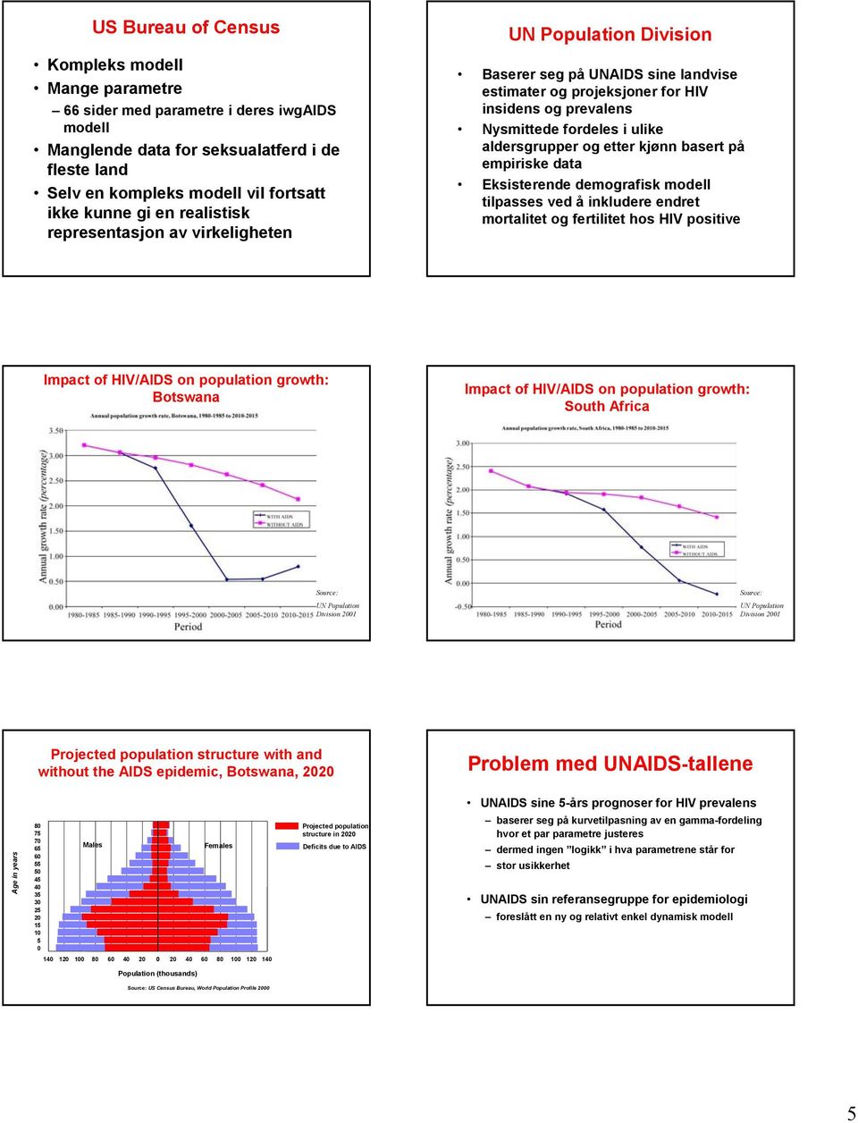 aldersgrupper og etter kjønn basert på empiriske data ksisterende demografisk modell tilpasses ved å inkludere endret mortalitet og fertilitet hos HV positive mpact of HV/ADS on population growth: