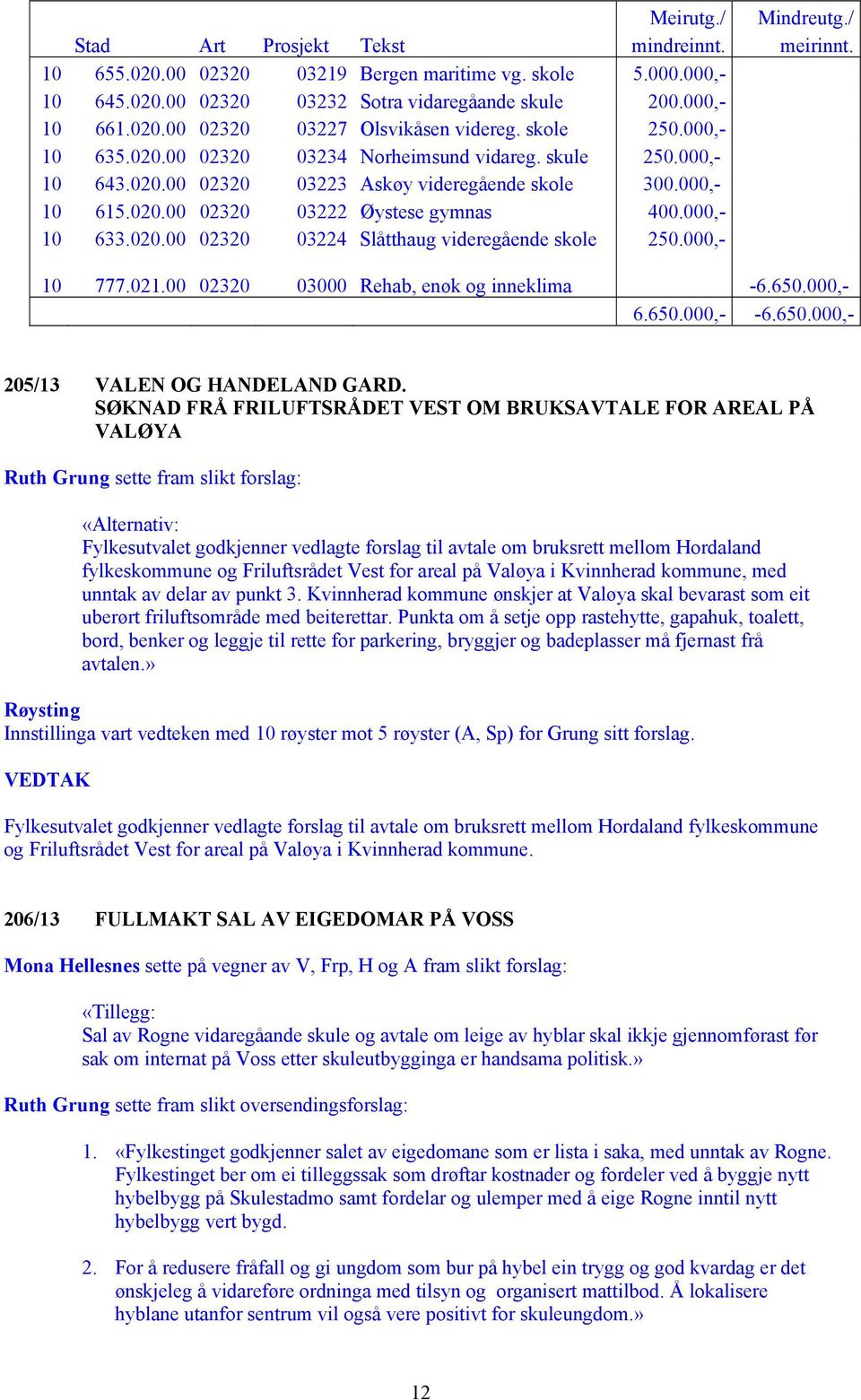 000,- 10 633.020.00 02320 03224 Slåtthaug videregående skole 250.000,- 10 777.021.00 02320 03000 Rehab, enøk og inneklima -6.650.000,- 6.650.000,- -6.650.000,- 205/13 VALEN OG HANDELAND GARD.