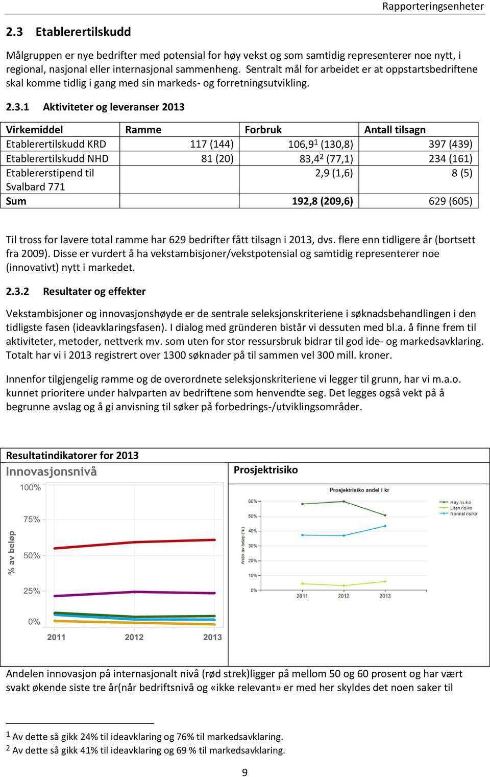 1 Aktiviteter og leveranser 2013 Virkemiddel Ramme Forbruk Antall tilsagn Etablerertilskudd KRD 117 (144) 106,9 1 (130,8) 397 (439) Etablerertilskudd NHD 81 (20) 83,4 2 (77,1) 234 (161)