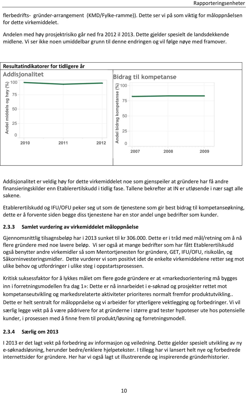 Resultatindikatorer for tidligere år Addisjonalitet er veldig høy for dette virkemiddelet noe som gjenspeiler at gründere har få andre finansieringskilder enn Etablerertilskudd i tidlig fase.