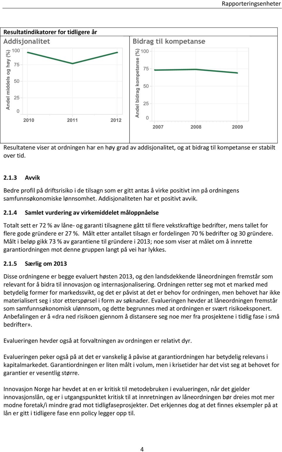 4 Samlet vurdering av virkemiddelet måloppnåelse Totalt sett er 72 % av låne- og garanti tilsagnene gått til flere vekstkraftige bedrifter, mens tallet for flere gode gründere er 27 %.