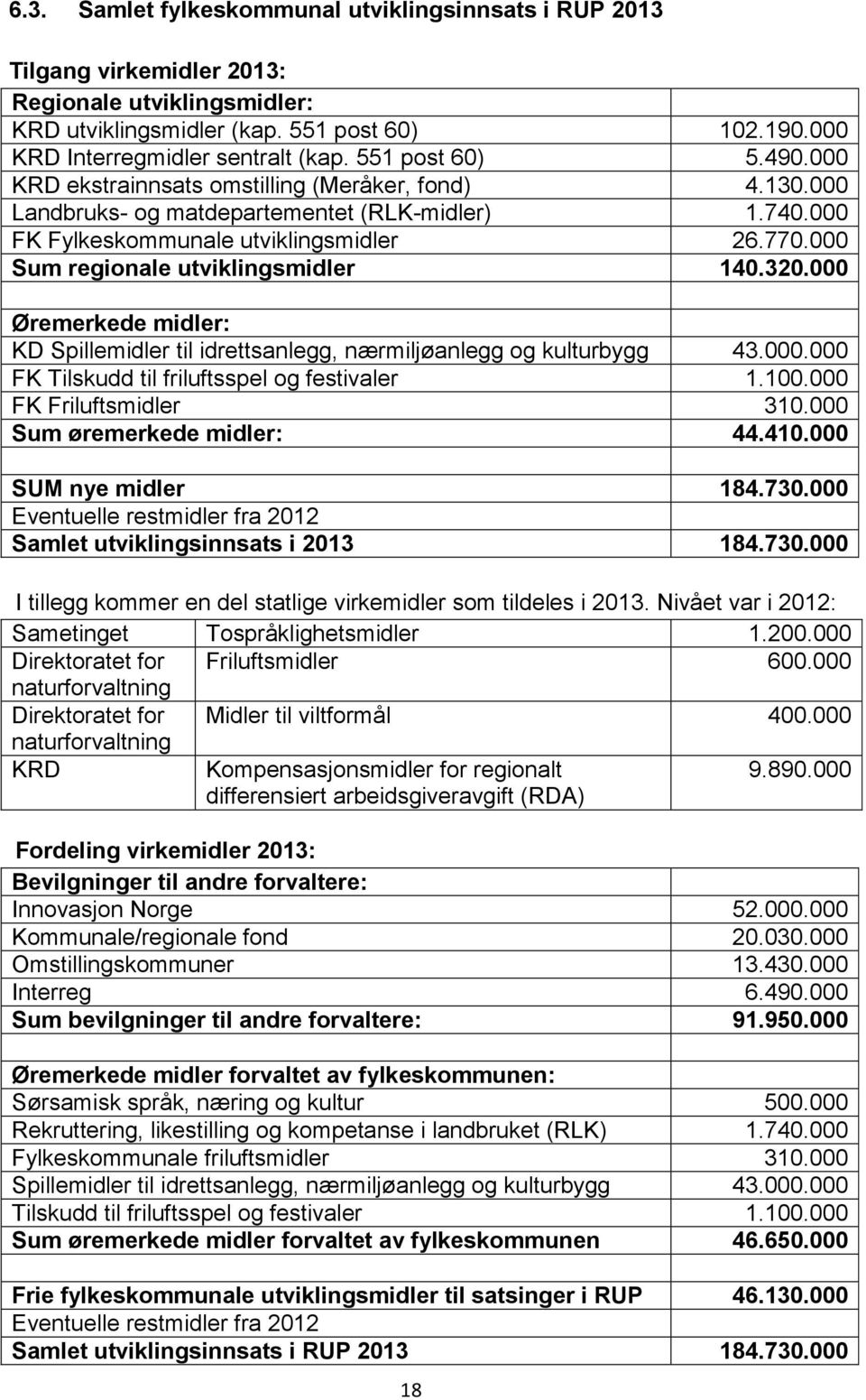 000 Sum regionale utviklingsmidler 140.320.000 Øremerkede midler: KD Spillemidler til idrettsanlegg, nærmiljøanlegg og kulturbygg 43.000.000 FK Tilskudd til friluftsspel og festivaler 1.100.