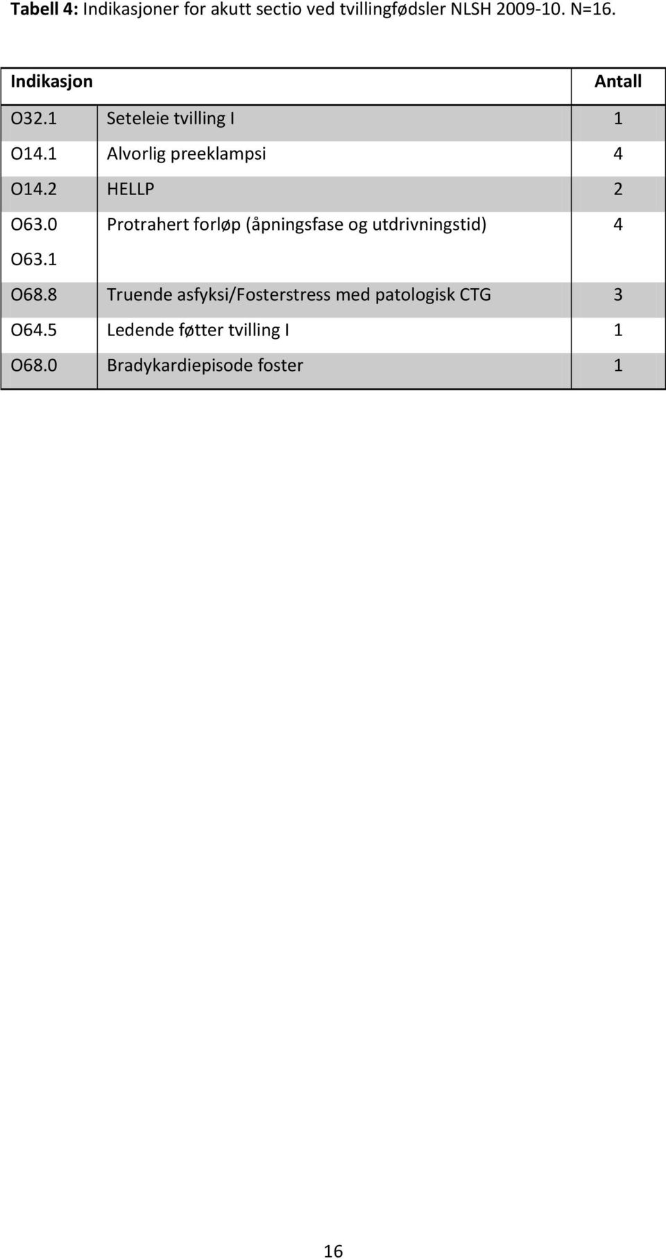 2 HELLP 2 O63.0 Protrahert forløp (åpningsfase og utdrivningstid) 4 O63.1 O68.