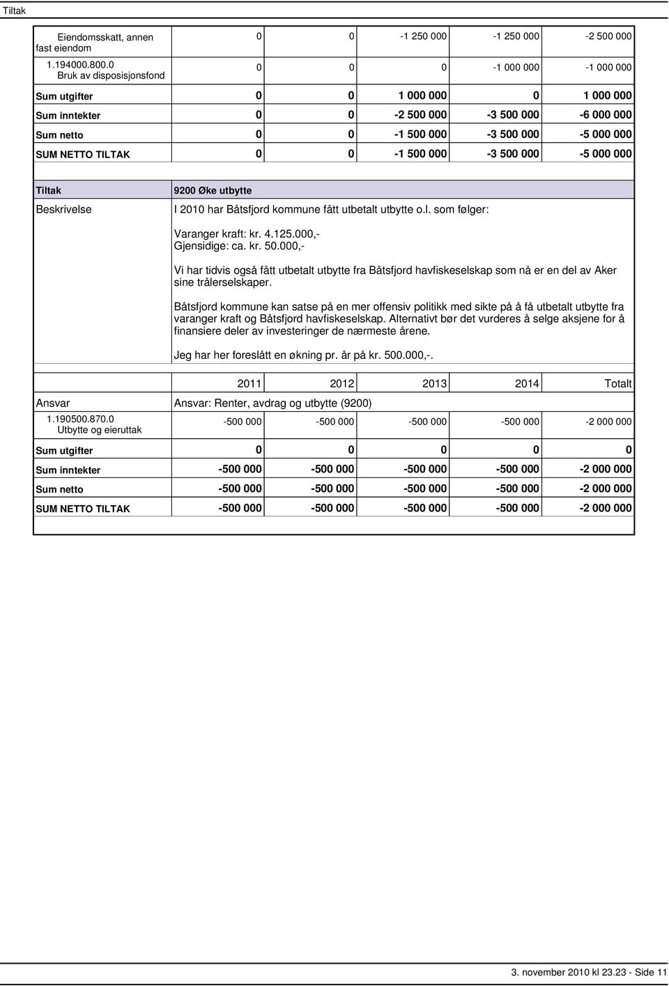 500 000 5 000 000 SUM NETTO TILTAK 0 0 1 500 000 3 500 000 5 000 000 9200 Øke utbytte I 2010 har Båtsfjord kommune fått utbetalt utbytte o.l. som følger: Varanger kraft: kr. 4.125.000, Gjensidige: ca.