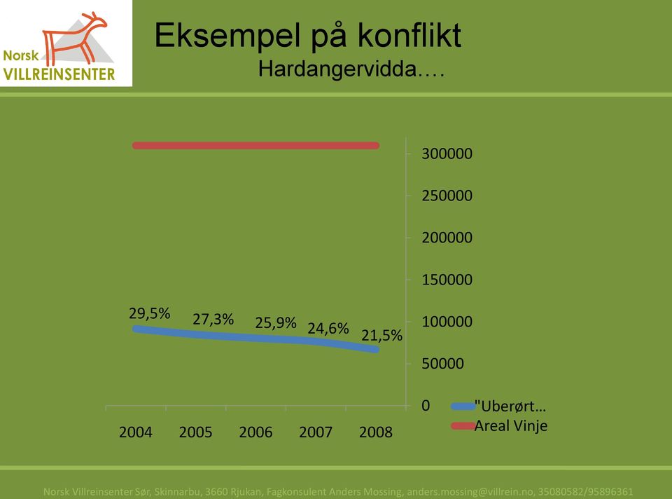 50000 2004 2005 2006 2007 2008 0 "Uberørt Areal Vinje Norsk