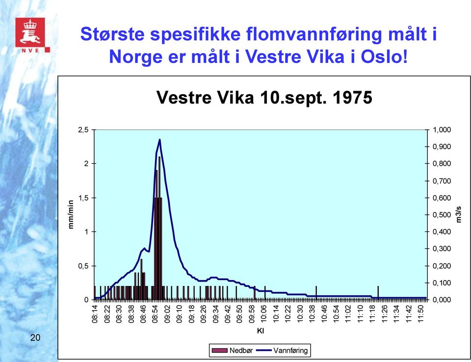 spesifikke flomvannføring målt i Norge er målt i Vestre Vika i Oslo! Vestre Vika 10.sept.