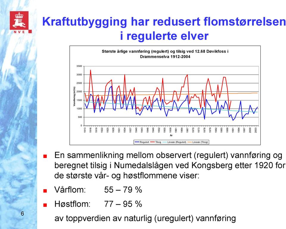 68 Døvikfoss i Drammenselva 1912-2004 3500 3000 2500 2000 1500 1000 500 0 År Regulert Tilsig Lineær (Regulert) Lineær (Tilsig) 6 En sammenlikning mellom observert