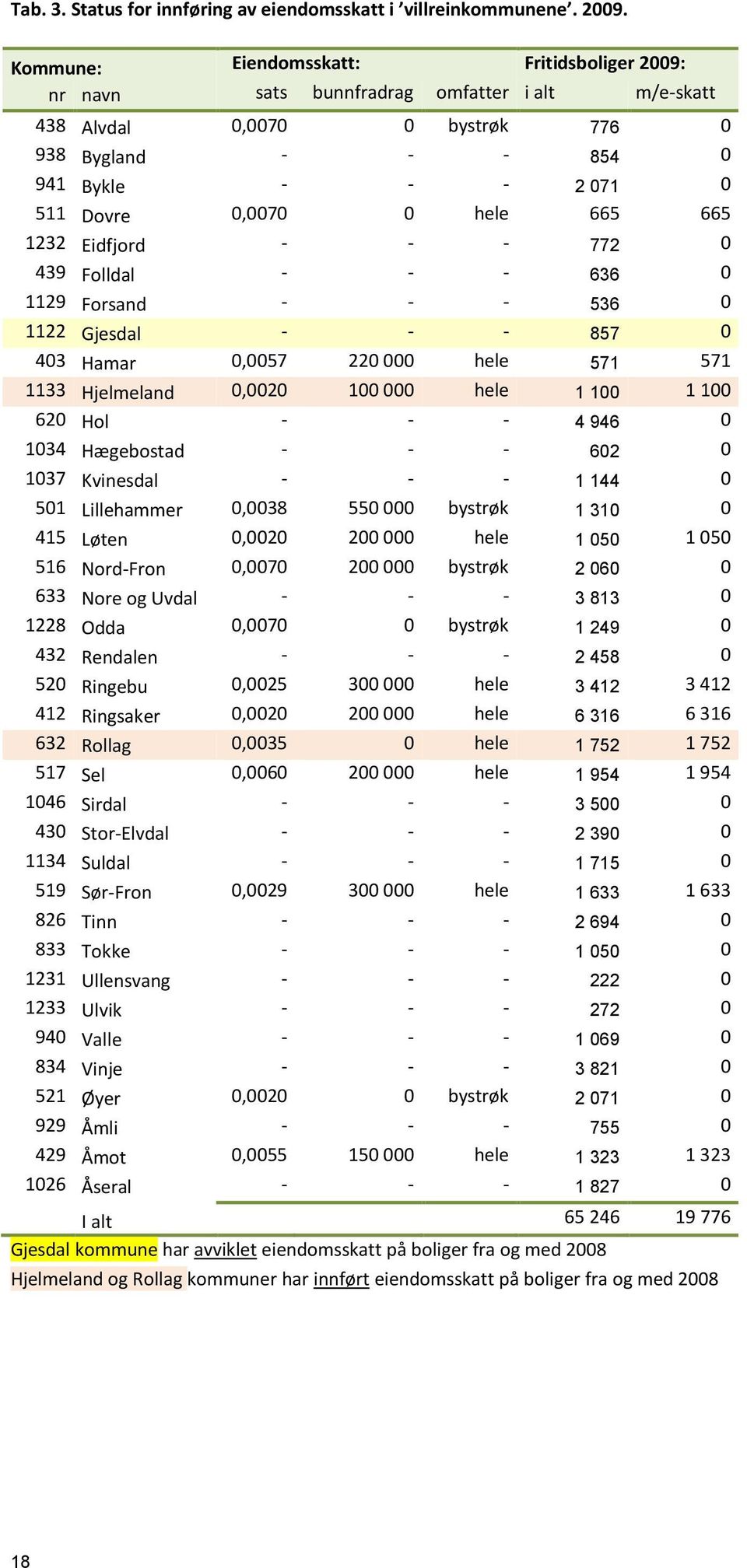 Folldal 636 1129 Forsand 536 1122 Gjesdal 857 43 Hamar,57 22 hele 571 571 1133 Hjelmeland,2 1 hele 1 1 1 1 62 Hol 4 946 134 Hægebostad 62 137 Kvinesdal 1 144 51 Lillehammer,38 55 bystrøk 1 31 415