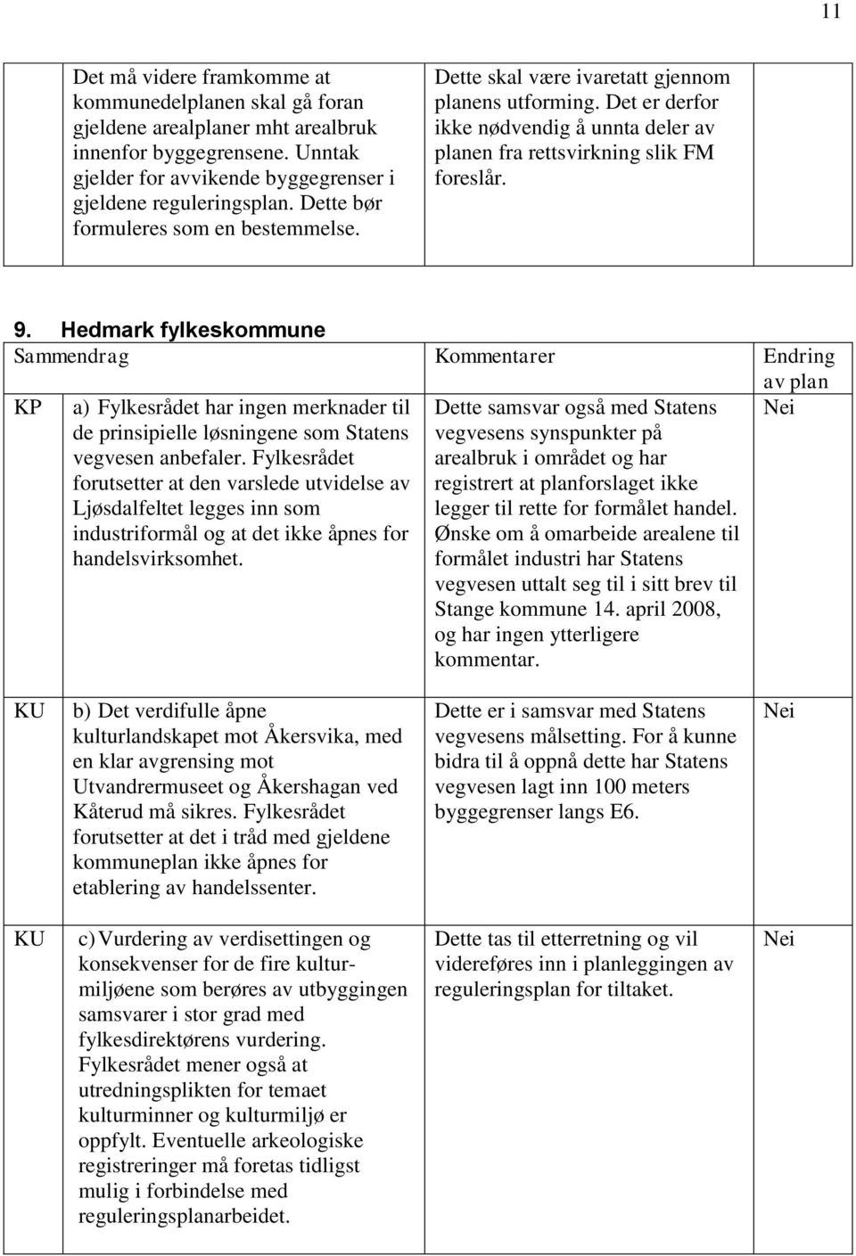 Hedmark fylkeskommune Sammendrag Kommentarer Endring av plan KP a) Fylkesrådet har ingen merknader til de prinsipielle løsningene som Statens vegvesen anbefaler.