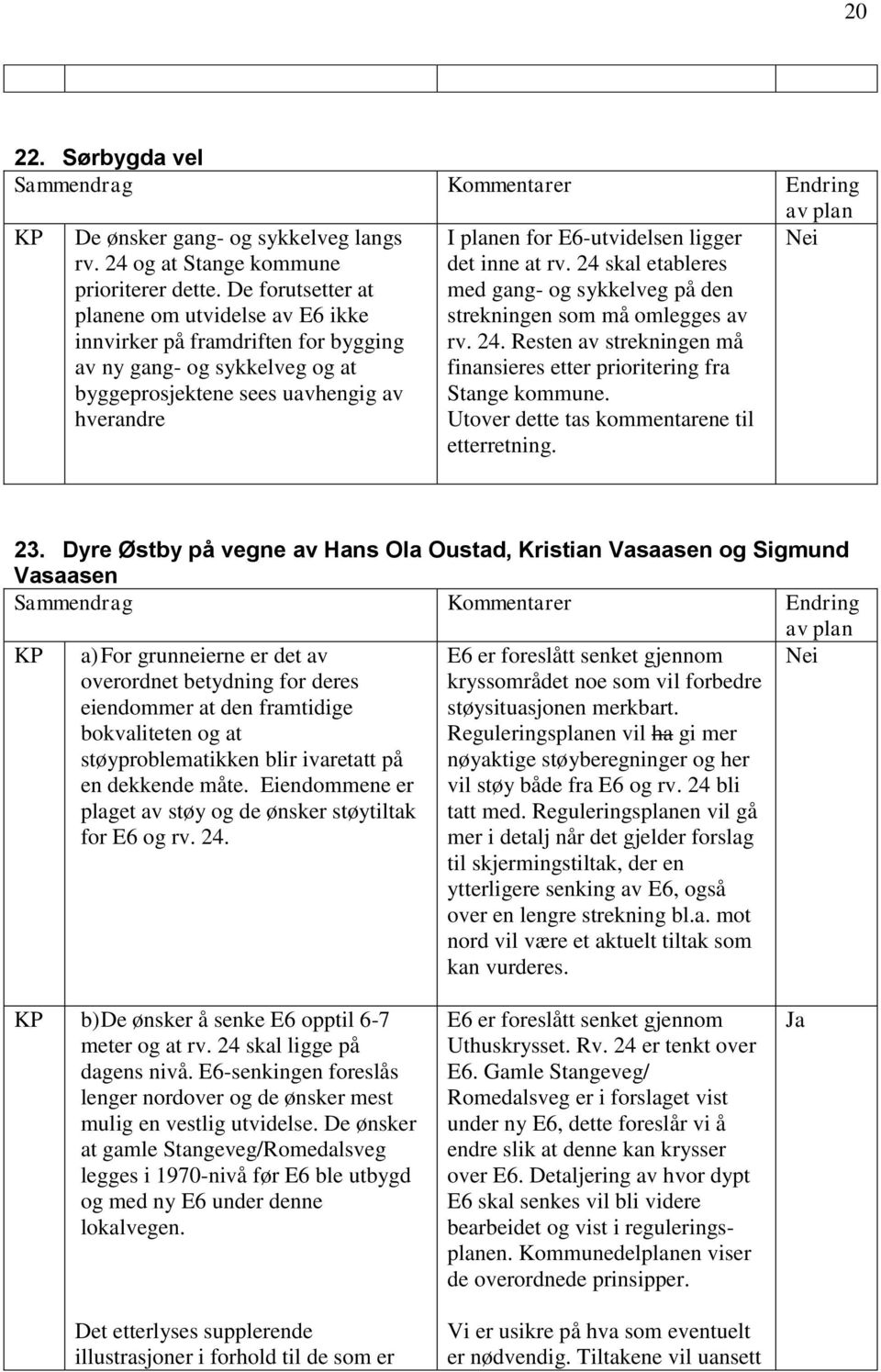 det inne at rv. 24 skal etableres med gang- og sykkelveg på den strekningen som må omlegges av rv. 24. Resten av strekningen må finansieres etter prioritering fra Stange kommune.