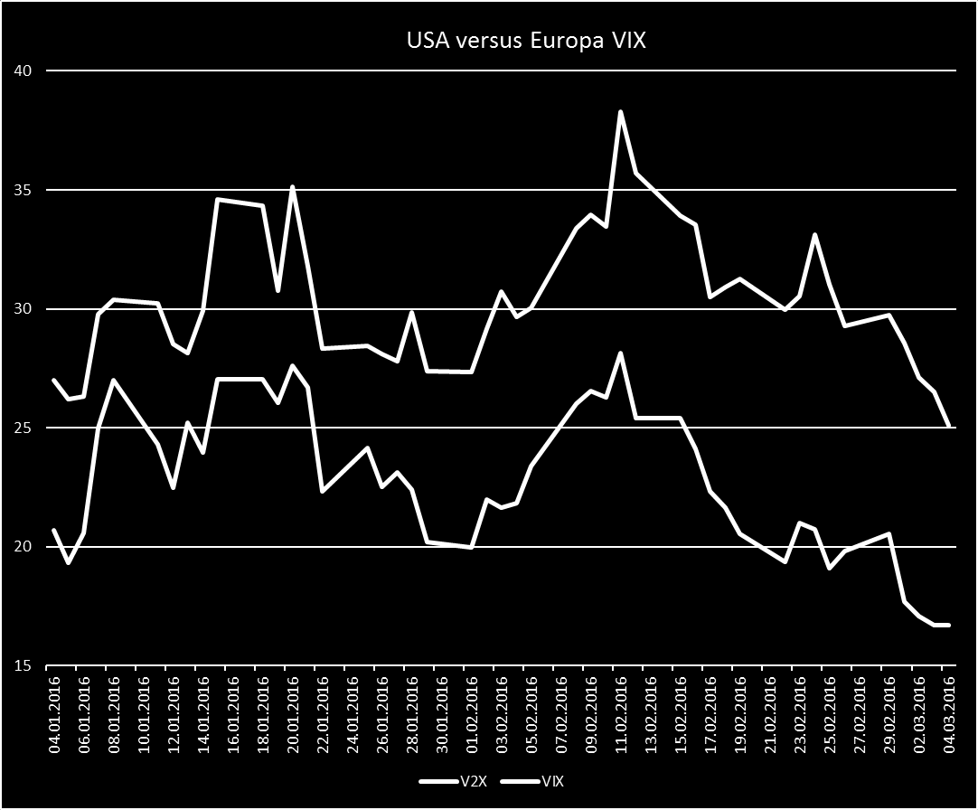 Men Europa-VIX er fortsatt