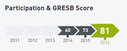 GRESB 5