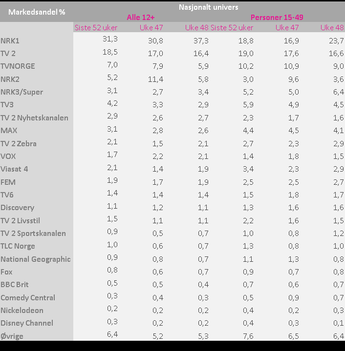 Nyhetsbrev uke 48 Tallene i dette nyhetsbrevet er for befolkningen 12 år og eldre (12+) samt personer 15-49 år. Begge disse målgruppene rapporteres i nasjonalt univers.