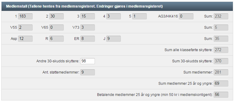 Styrets sammensetning 2015: Formann Nestformann Kasserer Sekretær Styremedlem Materialforvalter Ungdomsleder 1.vara til styret 2.