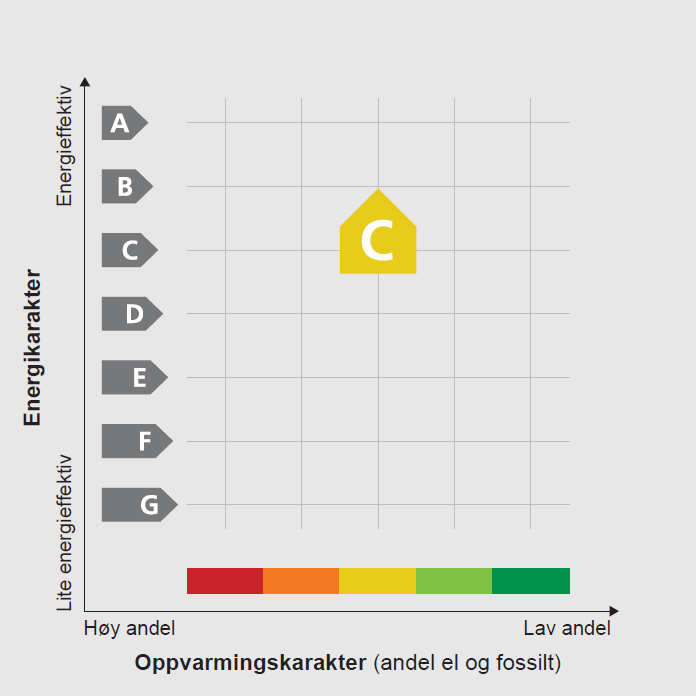 attest/dokumentasjon, Energimerke/BREEAM Krever at