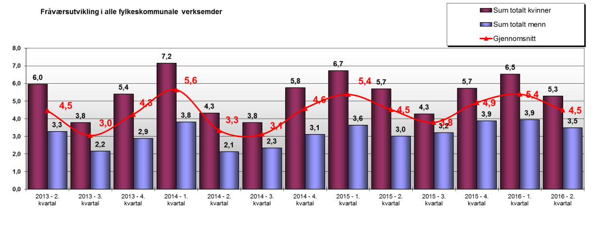 Side 5 av 5 Grafikk 2) Fråværsutvikling kvinner og menn - alle einingane frå 2. kvartal 2013 til og med Fylkeskommunen sitt overordna mål er å stabilisere sjukefråværet på 5 %.