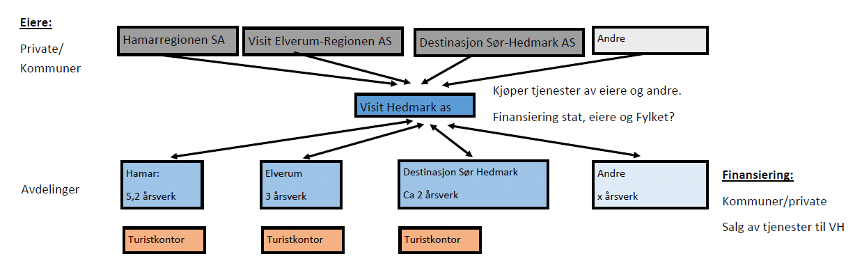 Kilde: Presentasjon av Visit Hedmark AS 5.5.2014 ligger som vedlegg i utredningen.