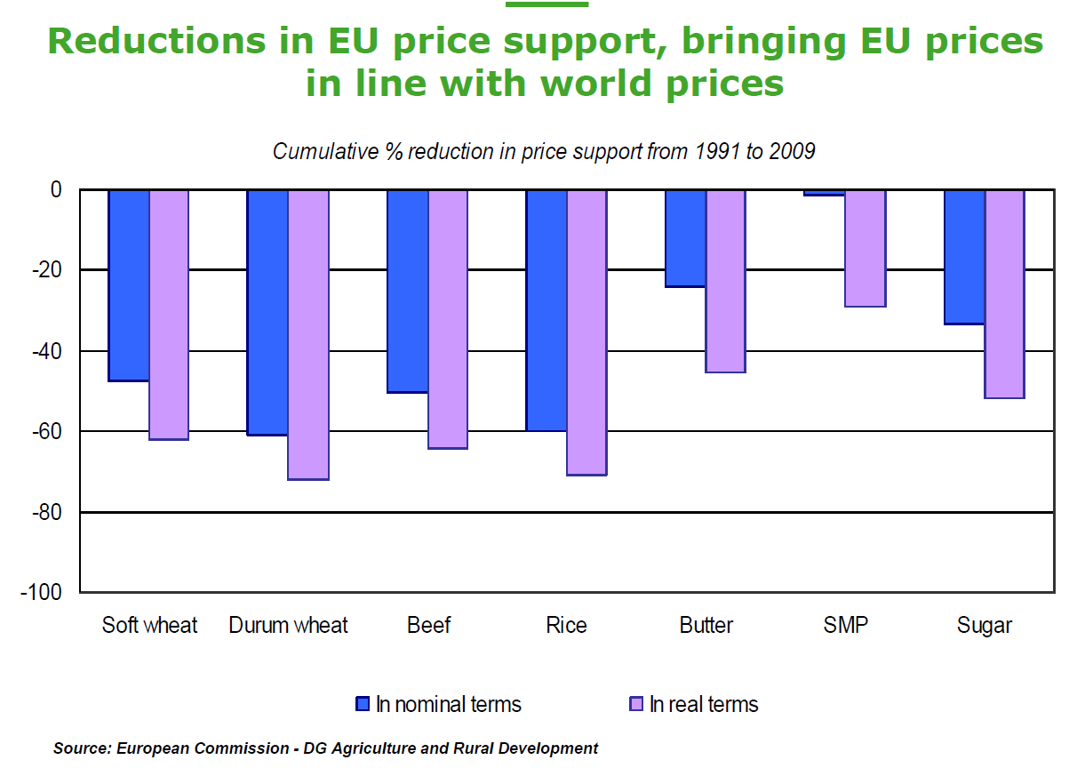 Slik har CAP-reformene gitt ei utvikling der EU har tilpassa innlandsprisane på råvarer ned mot råvareprisane på verdsmarknaden, ved at «høge» intervensjonsprisar er reduserte og omfattande bruk av