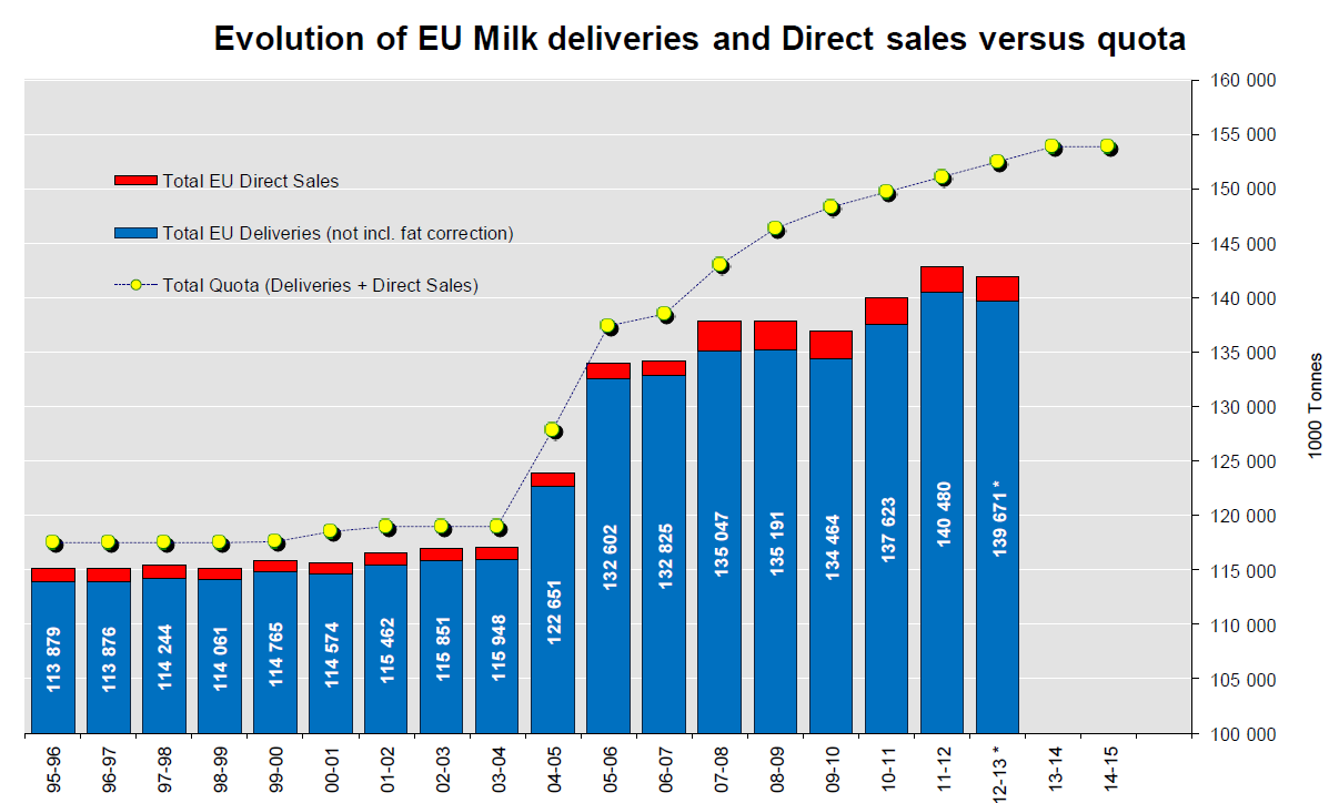 Figur 3.11 Utvikling i den samla mjølkeproduksjonen til EU, og mjølkekvotene 30 Mjølkeproduksjonen til EU auka med om lag 25 millionar tonn sidan 2003/04 til 2012 (figur 3.11).