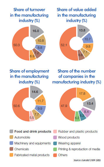 Vedlegg Figur. Andelar til mat- og drikkeindustrien i EU av den samla industrien i EU 64 64 http://www.fooddrinkeurope.