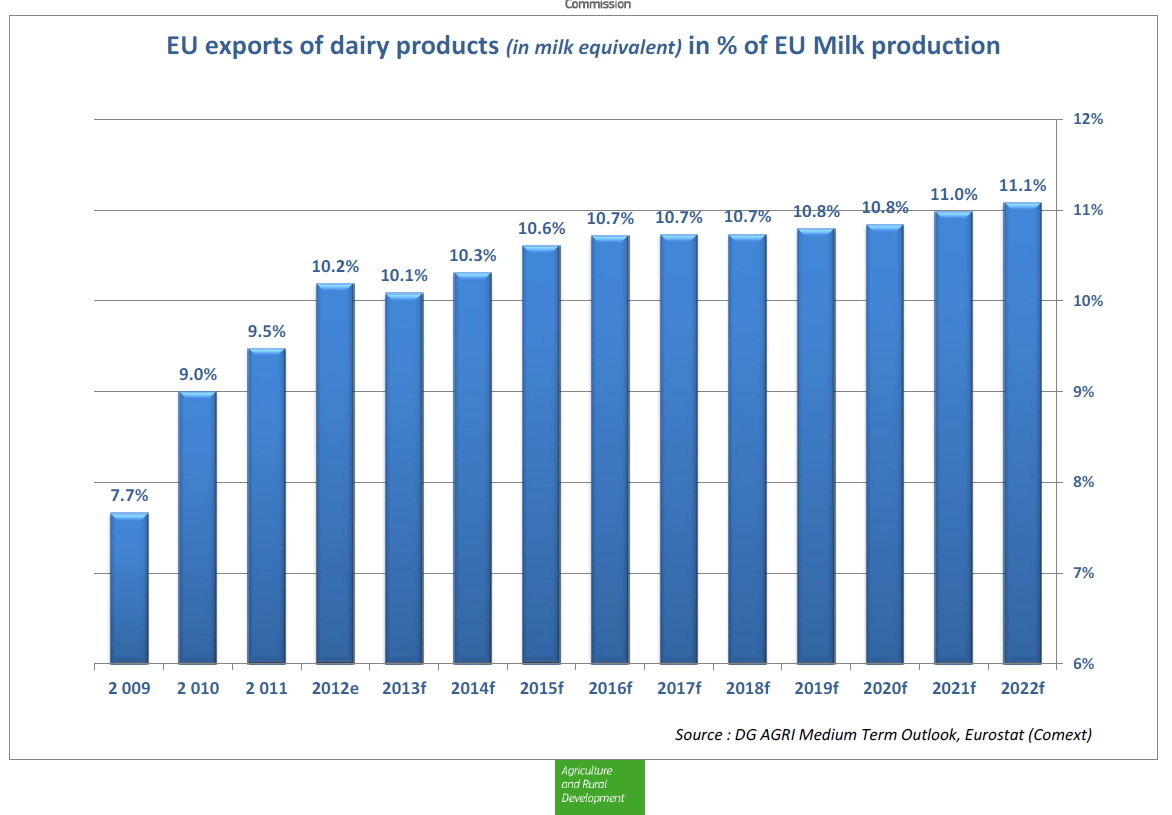 Figur. EUs eksport av meieriprodukt berekna i mjølkeekvivalentar av totalproduksjonen 65 65 http://ec.europa.