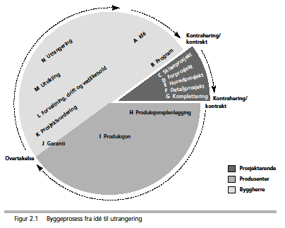 Kapittel 2 Byggebransjen 2.1 Byggeprosessen Ved vurdering av grad av måloppnåelse på prosjektene benytter jeg byggeprosessen som utgangspunkt.