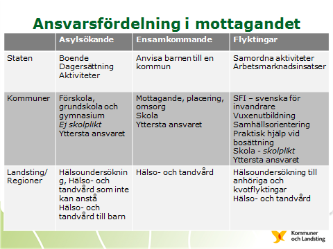 Figuren under gir en oversikt over hvilket ansvar stat, kommune og landsting/regioner har. De største utfordringene Sverige har p.t. når det gjelder mottak og integrering av flyktninger er stor boligmangel.