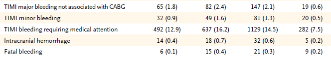 NSTEMI/UAP + Rivaroxaban p<0,007 p<0,01 p<0,05 ns