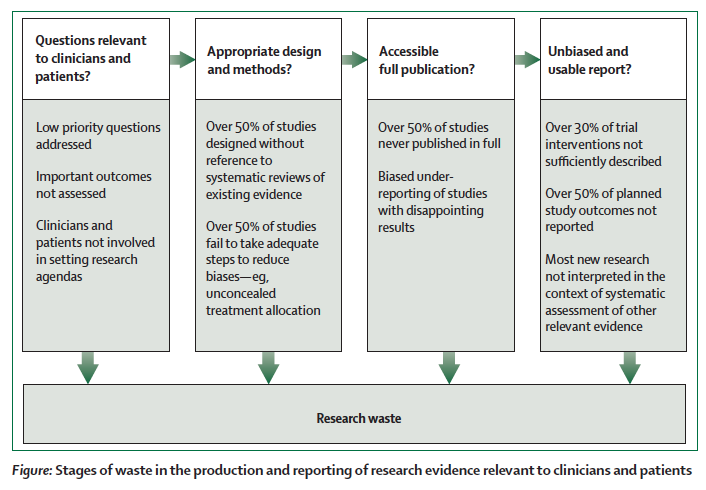 Research waste (80%) -