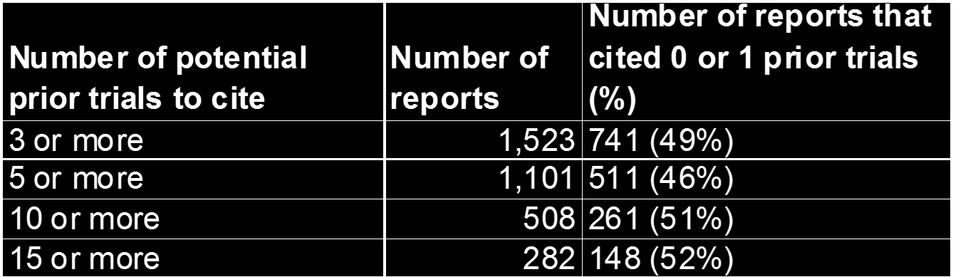 Sitering av null eller en tidligere RCT Number of potential prior trials to cite Number of reports Number of reports that cited 0 or 1 prior trials (%) 3 or more 1,523 741 (49%) 5 or more 1,101