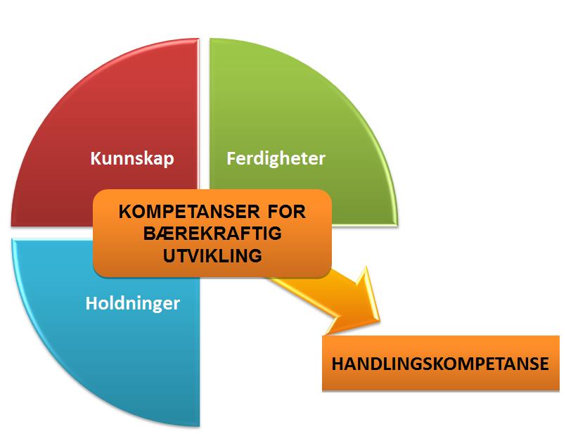 Tema Bærekraftig