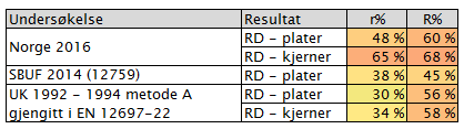 Repeterbarhet og Reproduserbarhet Sammenligning med andre ringanalyser Også andre ringanalyser