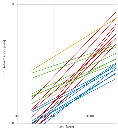 Datamodellering Kurvene kan plottes basert på RDog WTS(2