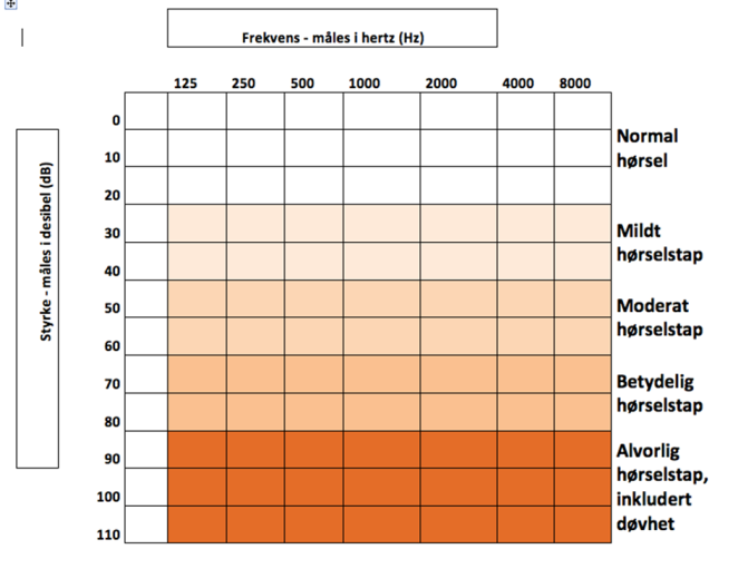 Milde hørselstap (20-35 db HL) eller hørselstap som affiserer bassen, avdekkes ikke i nyfødtscreeningen.