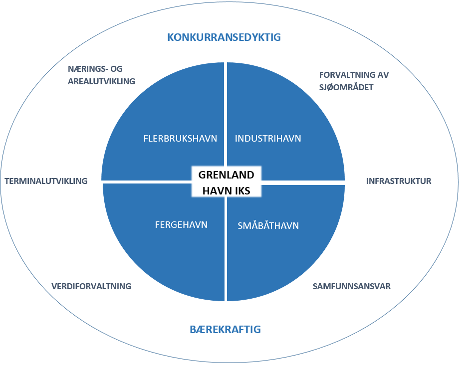 Grenland Havn IKS har ulike havneavsnitt for håndtering av alle typer gods våtbulk, tørrbulk og stykkgods. Grenlandsregionen rommer Norges største industriklynge.