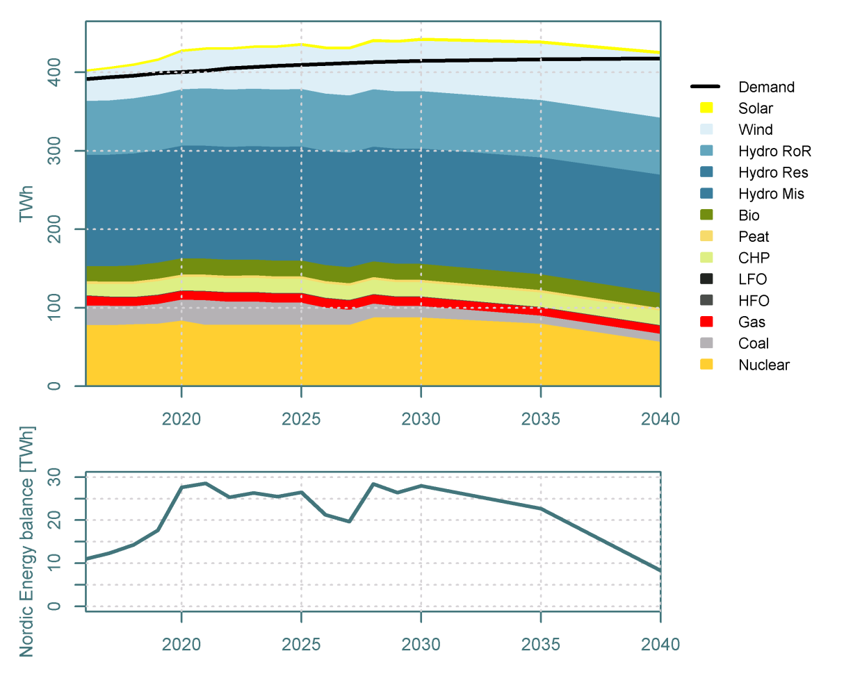 Aukande nordisk energioverskot Drivarar Energiutvikling i THEMAs referansescenario Sterk vekst i fornybar, særlig vind Utfasing av kjernekraft i Sverige, ny