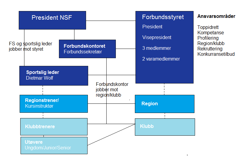 Strategiske tiltak for å nå målene i strategiplanen Organisering av Norges Styrkeløftforbund NSF sentralt Sikre økonomiske rammebetingelser.