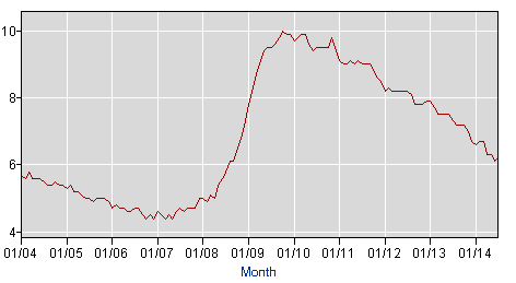 Arbeidsledighet USA Kilde: