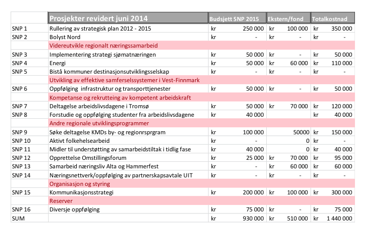 Økonomi og finansiering Kommunene i Vest-Finnmark finansierer regionrådets sekretariat gjennom en vedtatt fordelingsnøkkel.