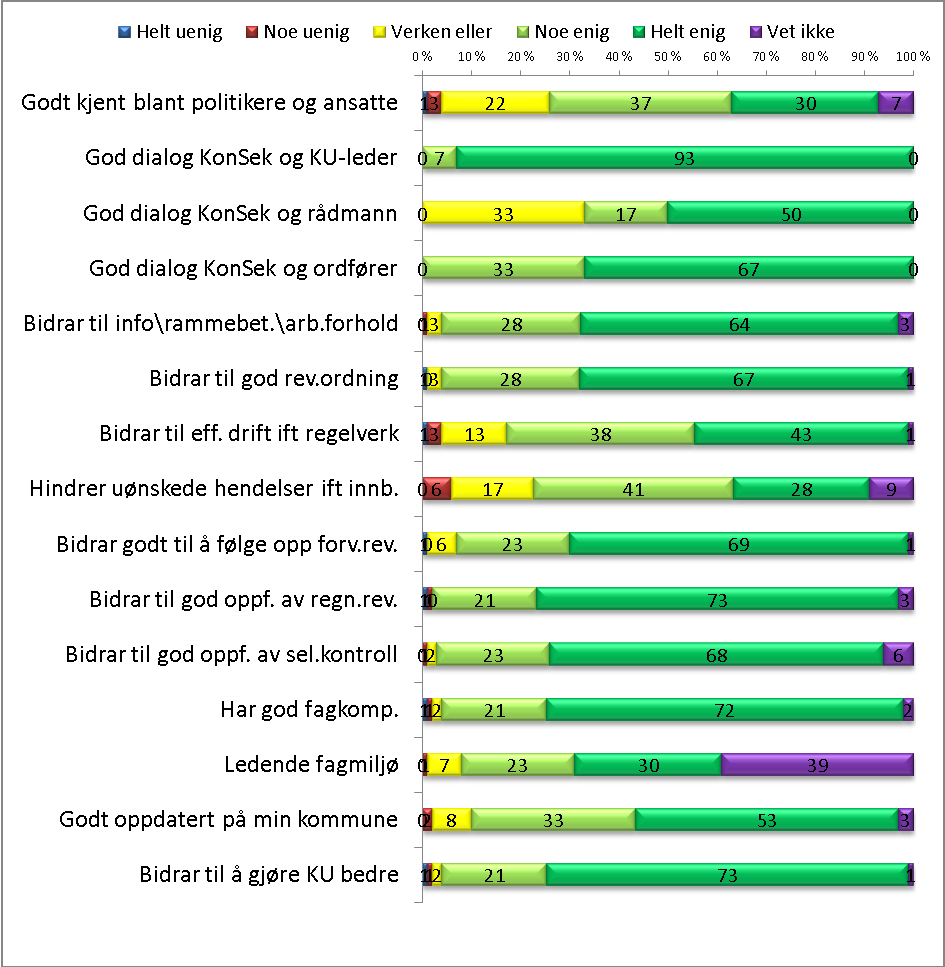 Omdømmefaktorer (tall i prosent). Hovedinntrykket er svært positivt. I følge Norfakta scorer Konsek uvanlig høyt for denne type spørsmål.