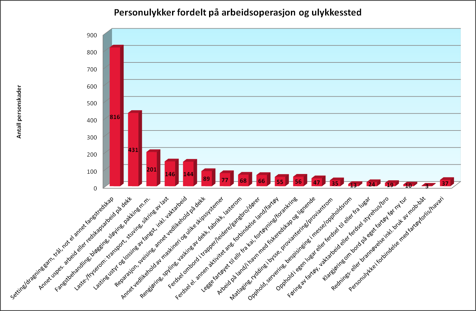 52 Figur 26 Personulykker fordelt på såkalt hovedarbeidsoperasjon Figur