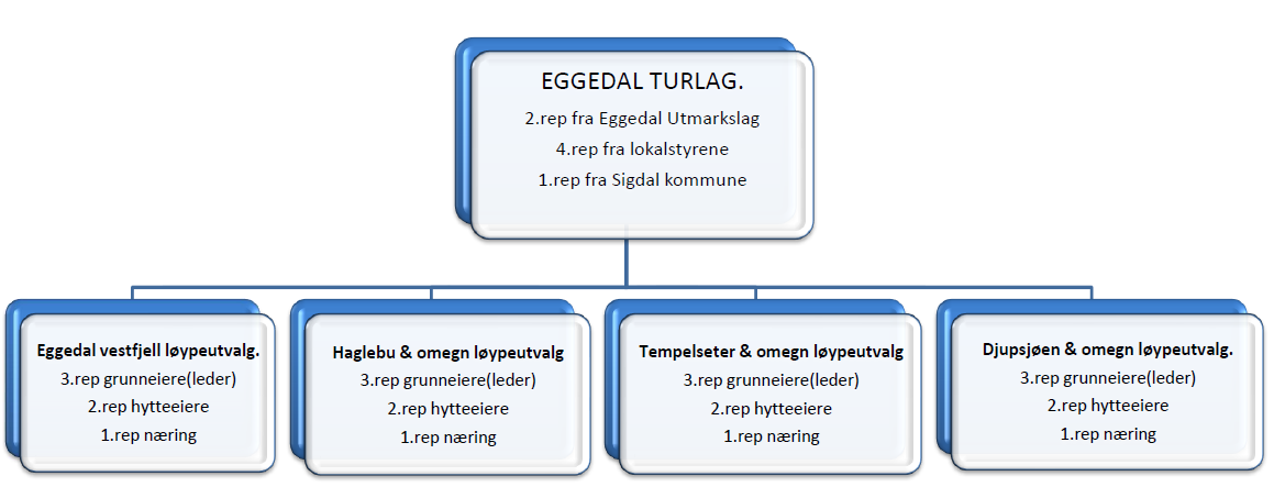 Eggedal Turlag Eggedal Turlag er en frivillig organisasjon. Eggedal Turlag ble stiftet i oktober 2012 og er en videreutvikling av det tidligere Løypeutvalget.