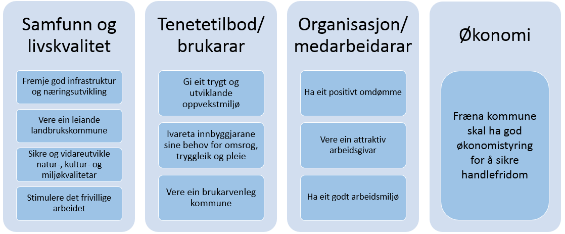 MÅL OG PREMISSER Må l og premisser Frænå kommunes overordnede må l Kommunens økonomiplån er et grunnleggende styringsverktøy for å reålisere de overordnede må lene for Frænå kommune.