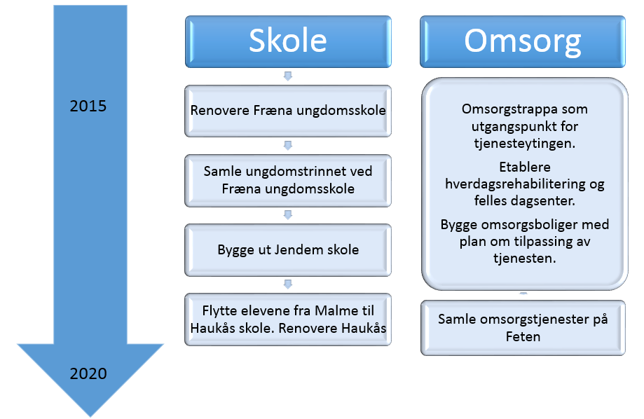 MÅL OG PREMISSER To