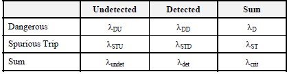 Tabell 1: Strukturkrav for løsninger, type A enhter (IEC61508) Tabell 2: Strukturkrav for løsninger, type B enhter