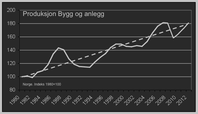 Markedsutsikter Vekstnæring Produksjon Bygg og anlegg Vi har vært en vekstnæring Vi vil forbli en vekstnæring Demografi