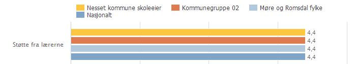 1.2. Læringsmiljø I denne tilstandsrapporten har vi tatt med disse områdene: Støtte fra lærer Elevdemokrati og medvirkning Mobbing på skolen Andel elever som har opplevd mobbing 2-3 ganger i måneden