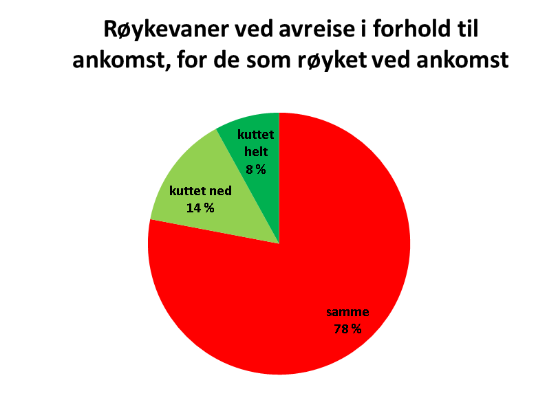 Andel som krysset grensen fra opplevd dårlig helse til opplevd god helse: 48% 8 (av 62 = 50%) angav ved at helsen var dårlig eller meget dårlig 39 av disse opplevde at helsen ved avreise var ganske