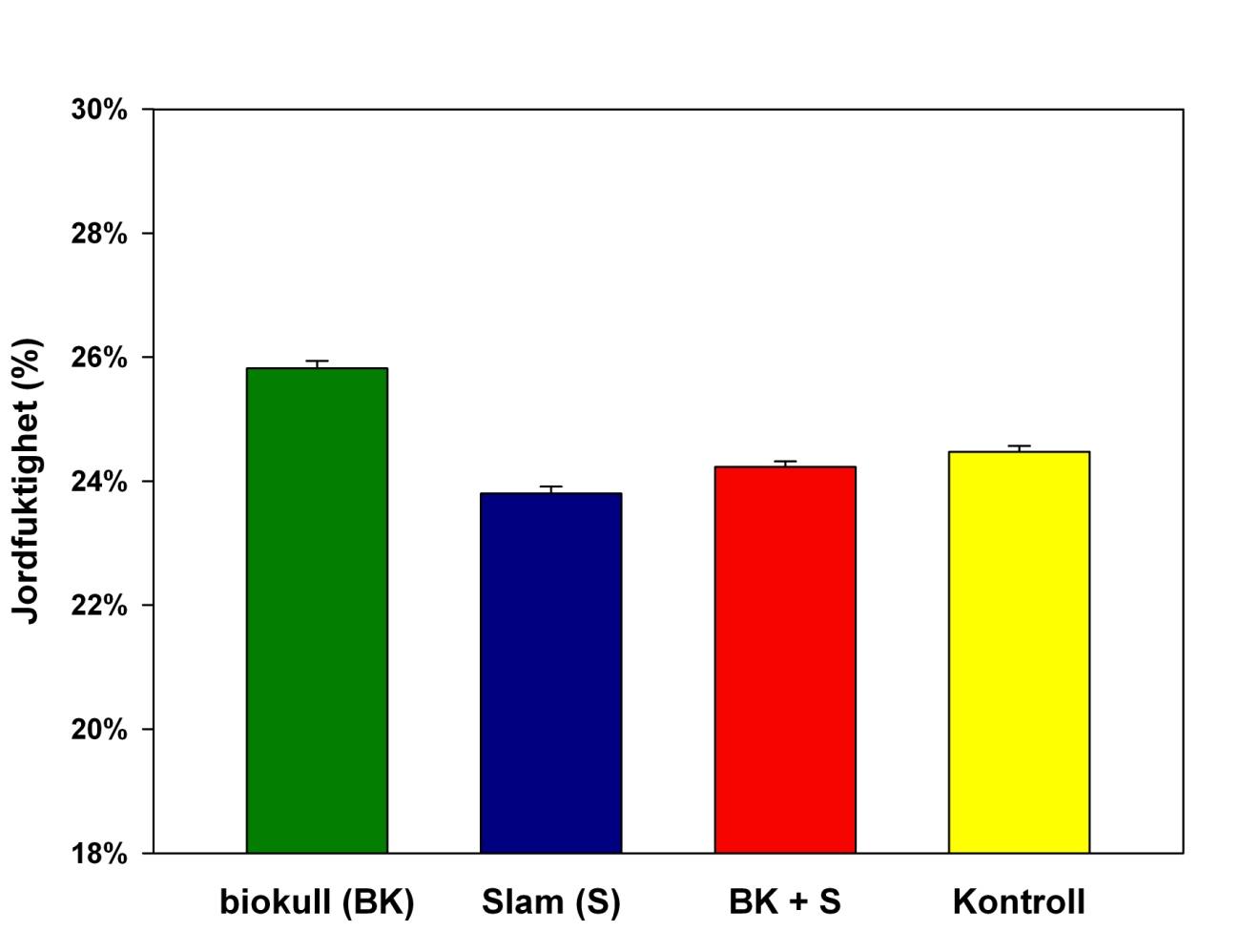 Jordfuktighet(%) a c b b Figur 6. Jordfuktighet Gjennomsnitt for mai-september 2011. Ulike bokstav over søylene indiker statistisk signifikante forskjell. 40% 11.