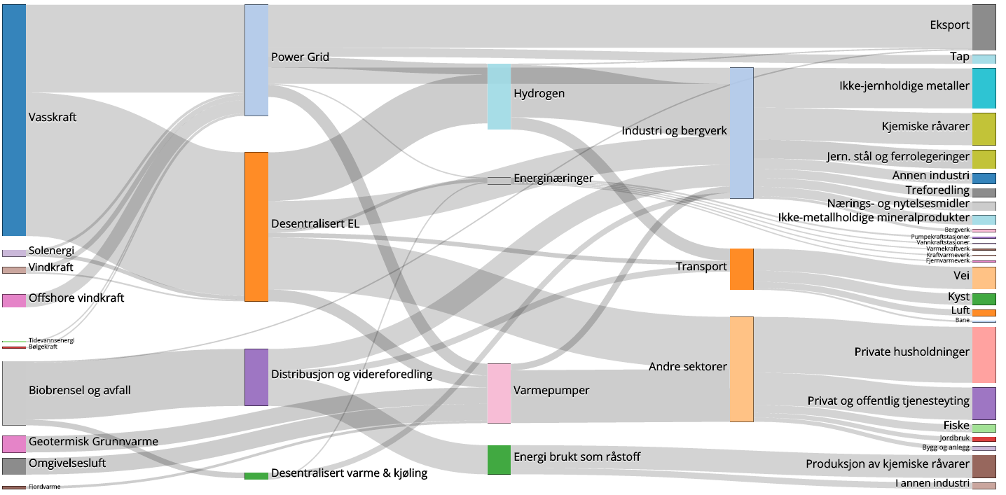 Norway Energy scenario 2050?